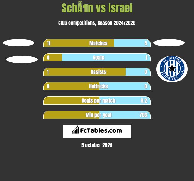 SchÃ¶n vs Israel h2h player stats