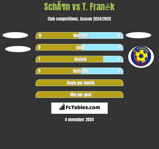 SchÃ¶n vs T. Franěk h2h player stats