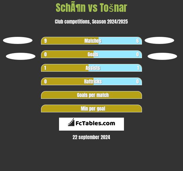 SchÃ¶n vs Tošnar h2h player stats