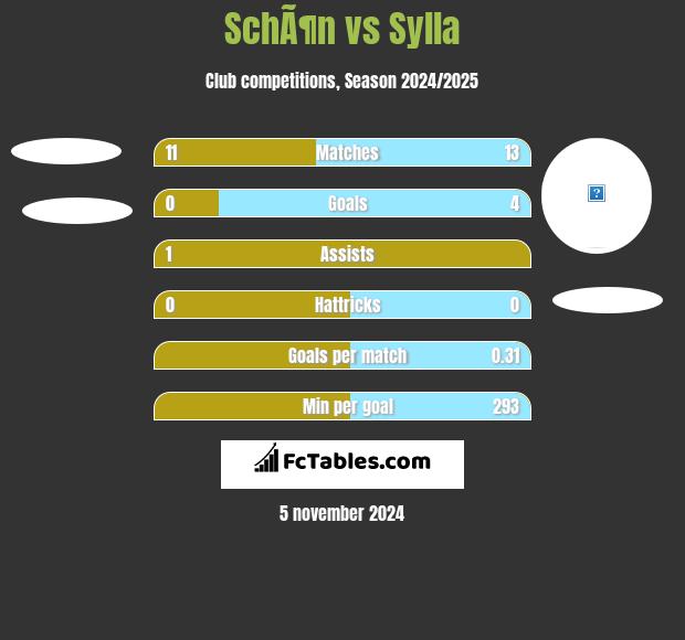 SchÃ¶n vs Sylla h2h player stats