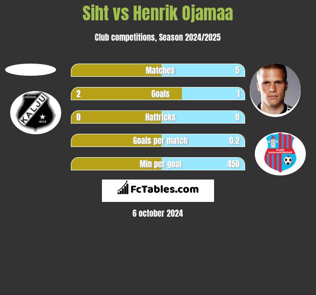 Siht vs Henrik Ojamaa h2h player stats