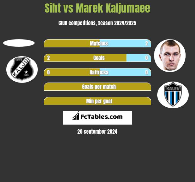 Siht vs Marek Kaljumaee h2h player stats