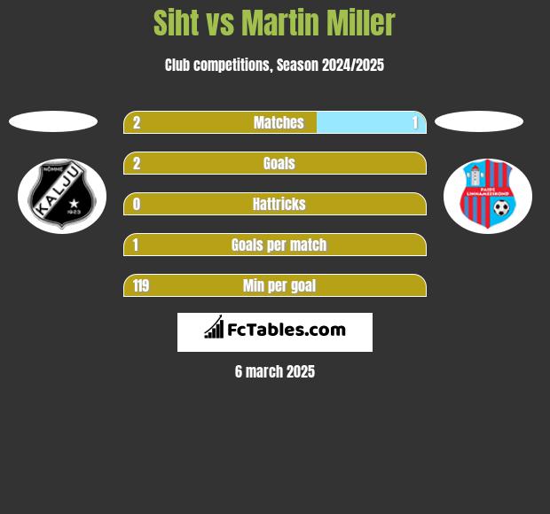 Siht vs Martin Miller h2h player stats