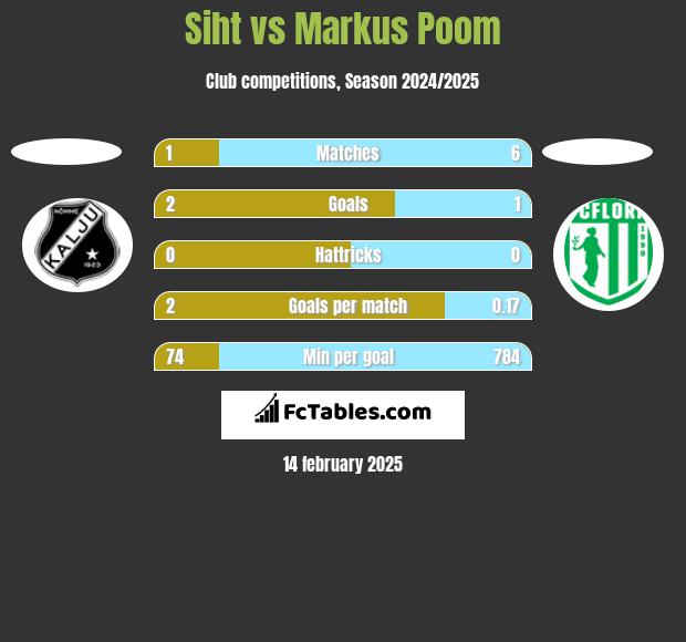 Siht vs Markus Poom h2h player stats