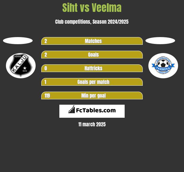 Siht vs Veelma h2h player stats