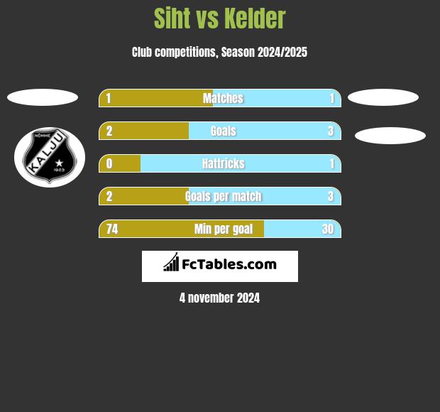 Siht vs Kelder h2h player stats