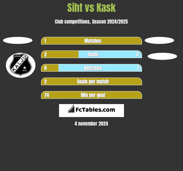 Siht vs Kask h2h player stats