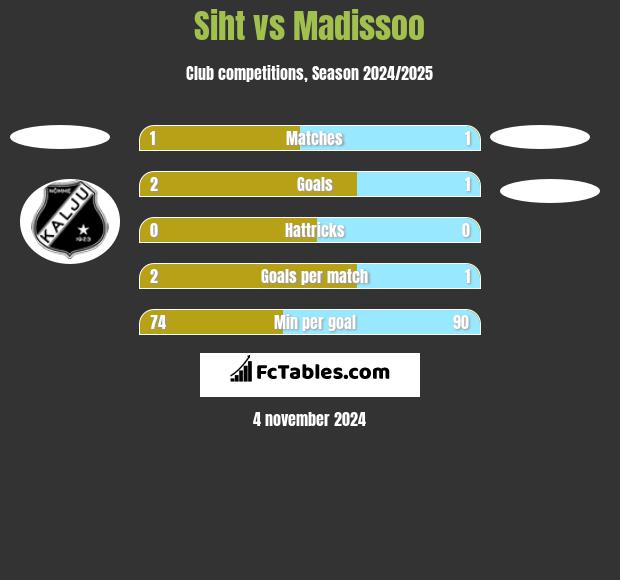 Siht vs Madissoo h2h player stats