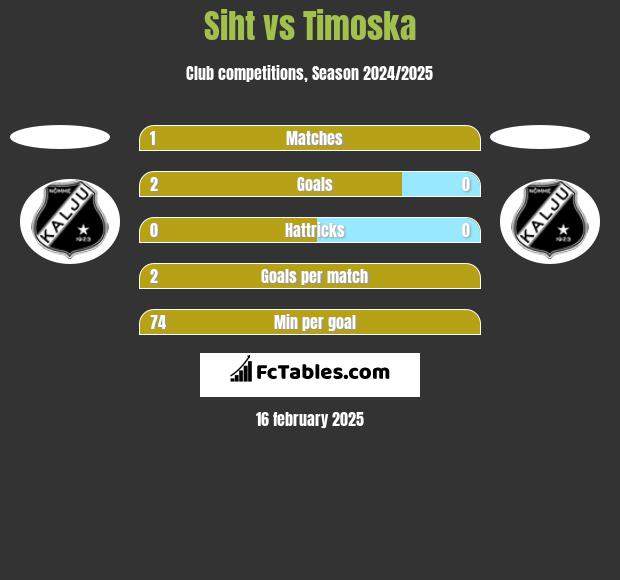 Siht vs Timoska h2h player stats