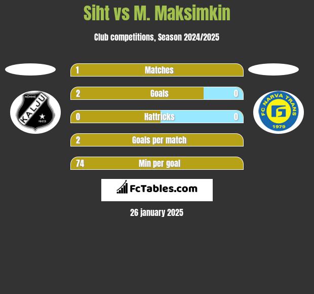 Siht vs M. Maksimkin h2h player stats