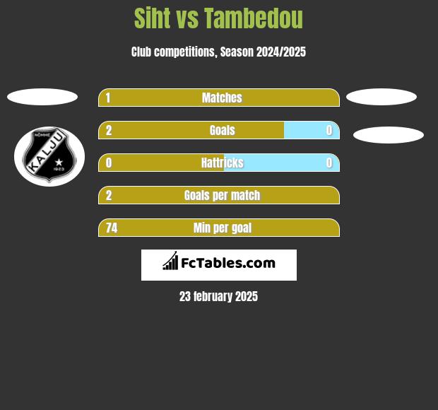 Siht vs Tambedou h2h player stats