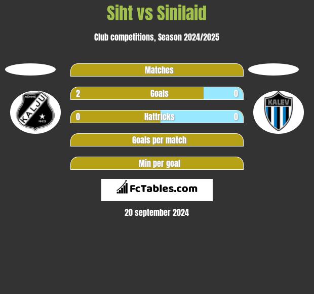 Siht vs Sinilaid h2h player stats