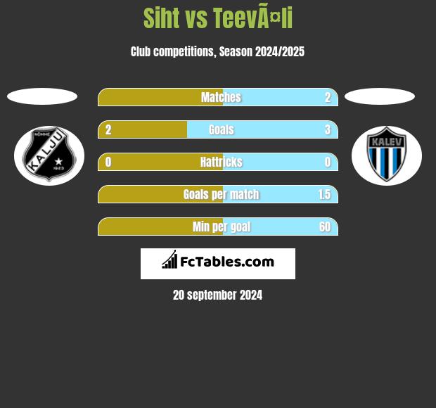 Siht vs TeevÃ¤li h2h player stats