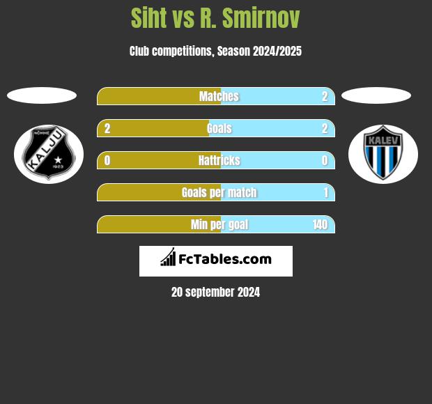 Siht vs R. Smirnov h2h player stats