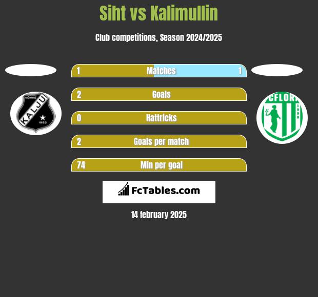 Siht vs Kalimullin h2h player stats