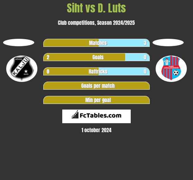 Siht vs D. Luts h2h player stats