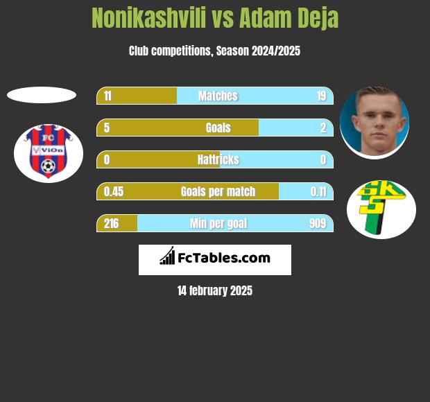 Nonikashvili vs Adam Deja h2h player stats