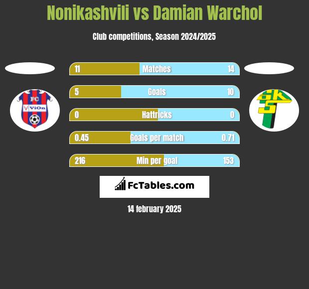 Nonikashvili vs Damian Warchoł h2h player stats