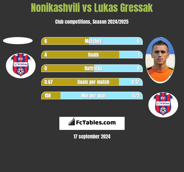 Nonikashvili vs Lukas Gressak h2h player stats