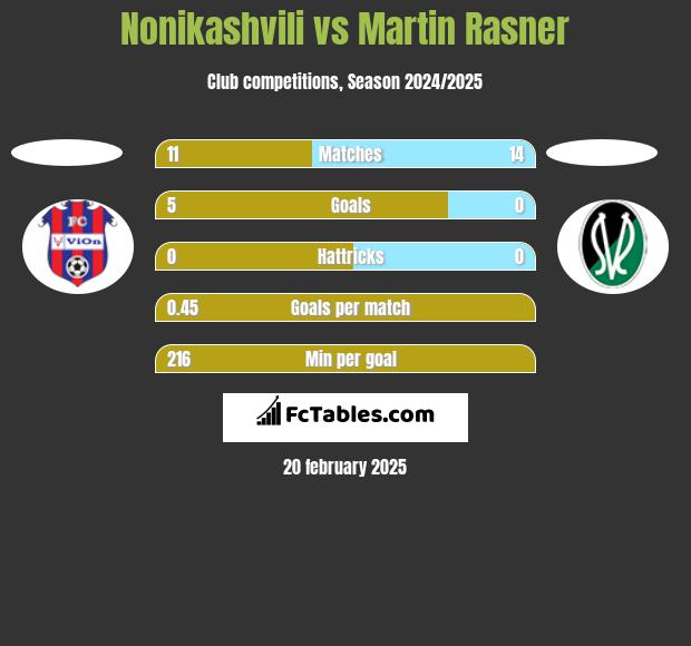 Nonikashvili vs Martin Rasner h2h player stats