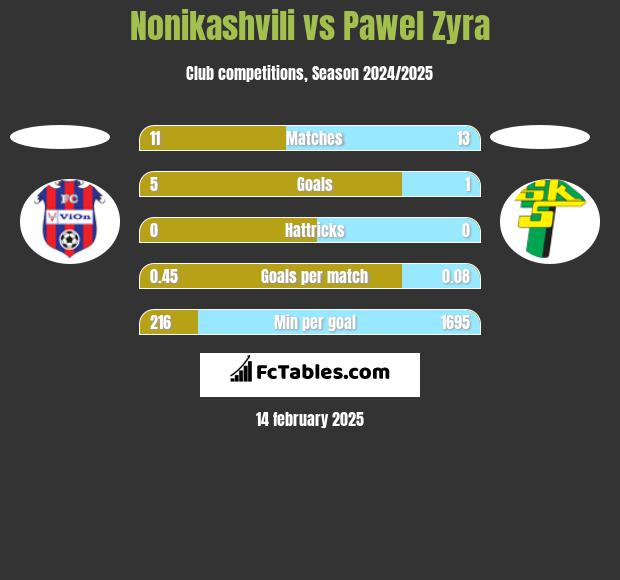 Nonikashvili vs Pawel Zyra h2h player stats