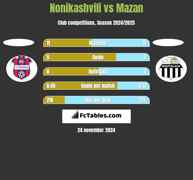 Nonikashvili vs Mazan h2h player stats