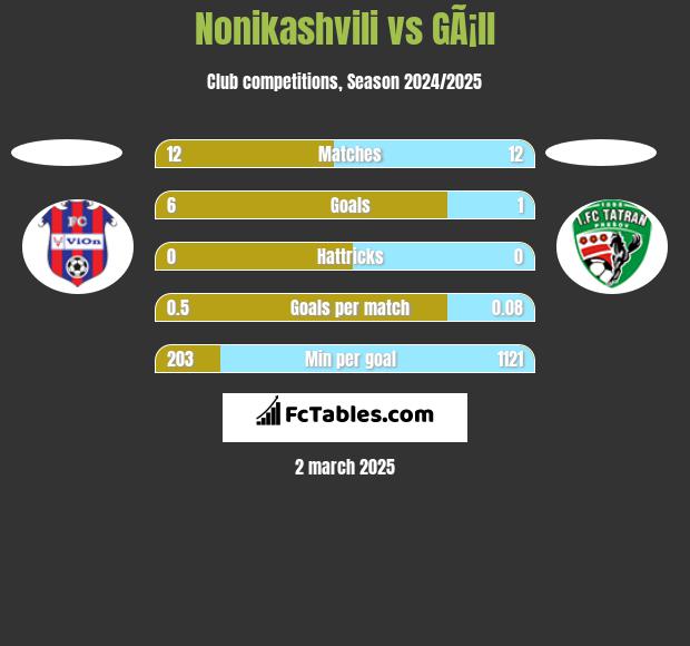 Nonikashvili vs GÃ¡ll h2h player stats