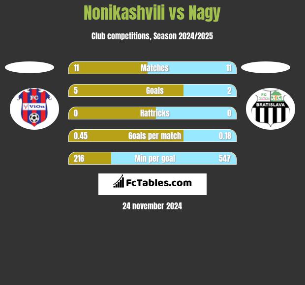 Nonikashvili vs Nagy h2h player stats