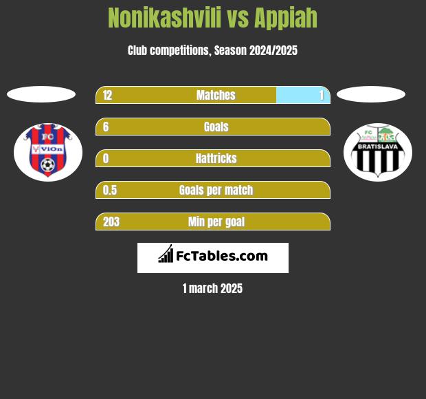 Nonikashvili vs Appiah h2h player stats