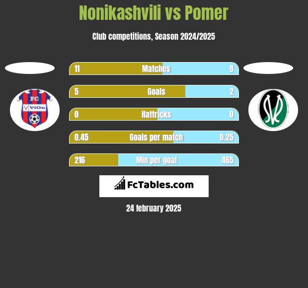 Nonikashvili vs Pomer h2h player stats