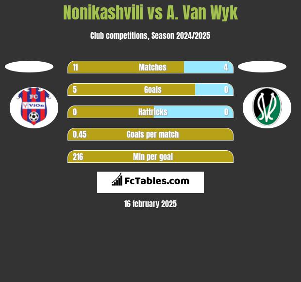 Nonikashvili vs A. Van Wyk h2h player stats