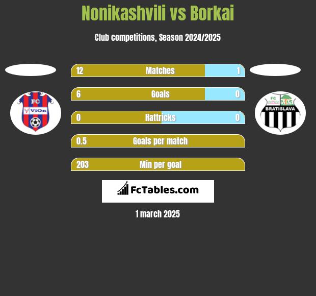 Nonikashvili vs Borkai h2h player stats