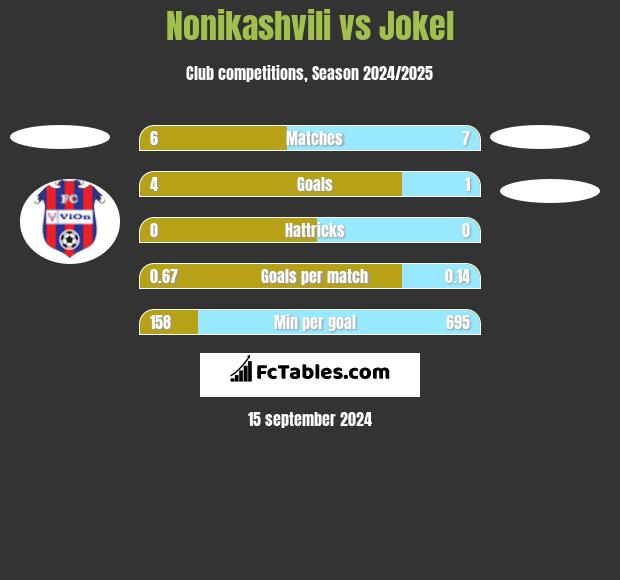 Nonikashvili vs Jokel h2h player stats