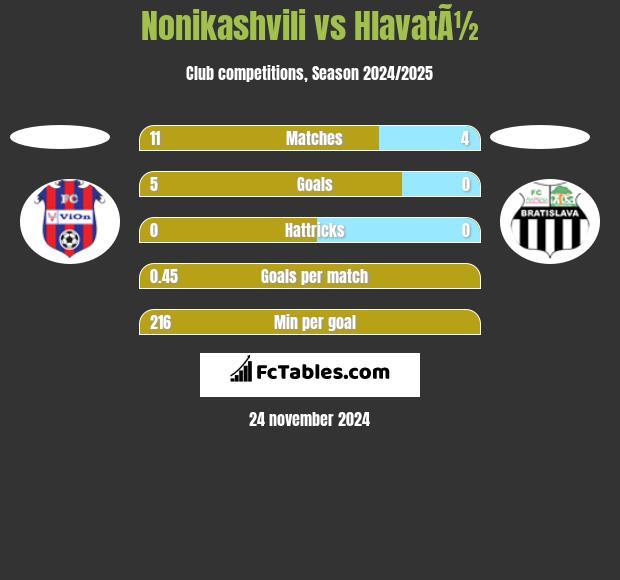 Nonikashvili vs HlavatÃ½ h2h player stats