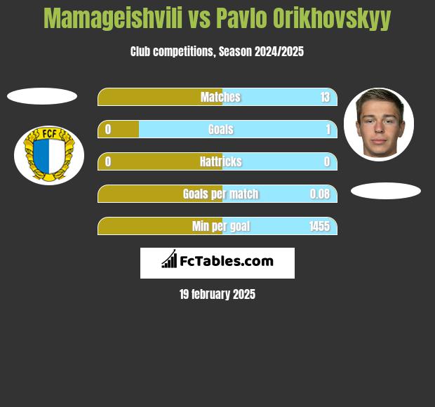 Mamageishvili vs Pavlo Orikhovskyy h2h player stats