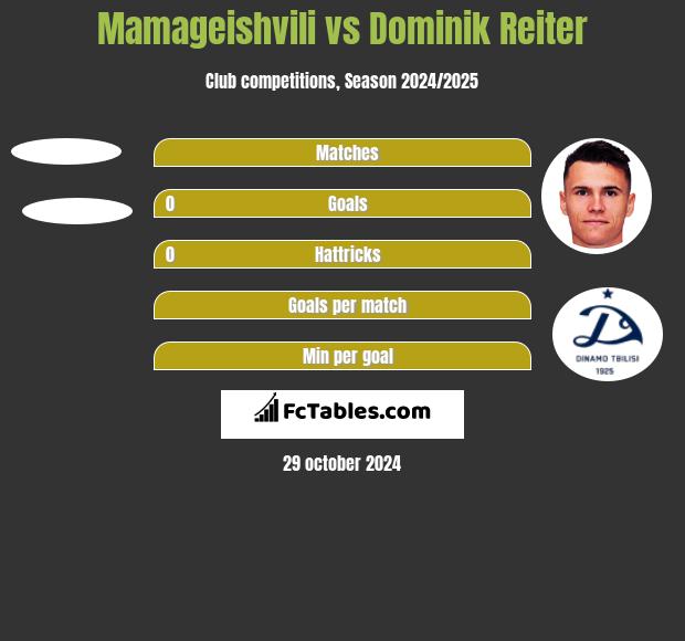 Mamageishvili vs Dominik Reiter h2h player stats