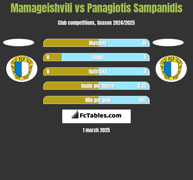 Mamageishvili vs Panagiotis Sampanidis h2h player stats