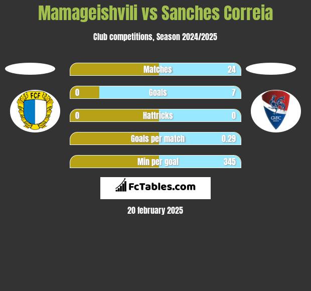 Mamageishvili vs Sanches Correia h2h player stats