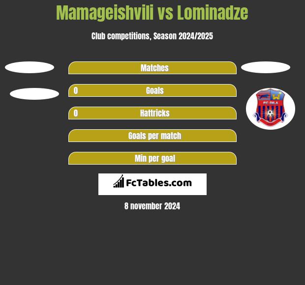 Mamageishvili vs Lominadze h2h player stats