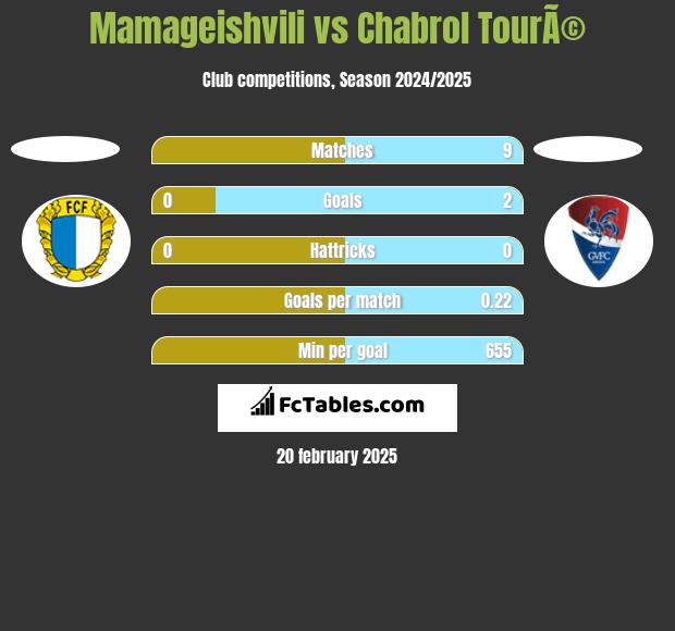 Mamageishvili vs Chabrol TourÃ© h2h player stats