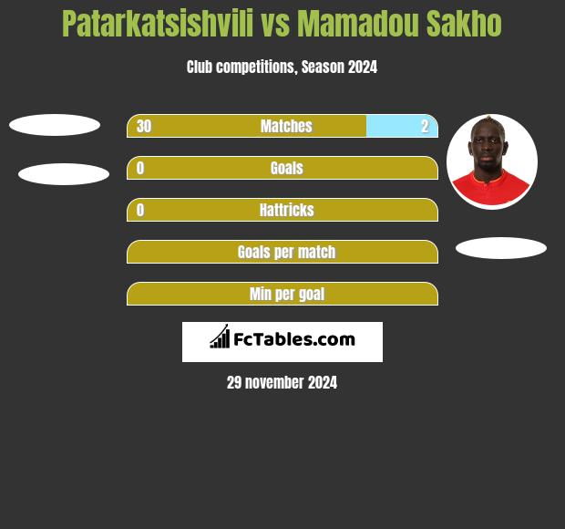 Patarkatsishvili vs Mamadou Sakho h2h player stats