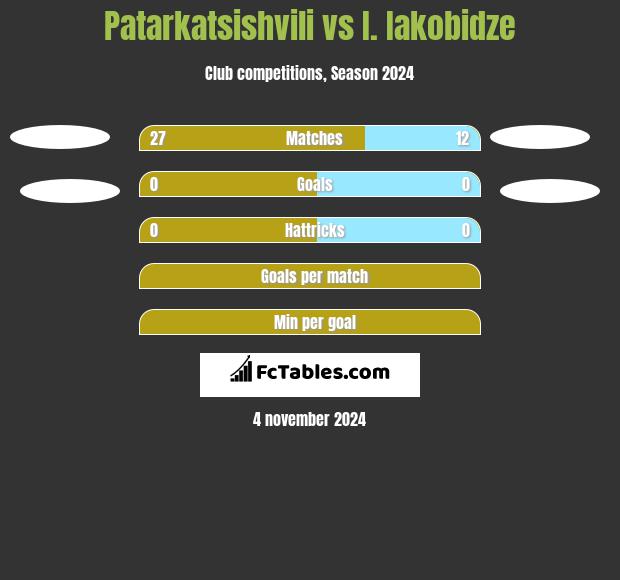 Patarkatsishvili vs I. Iakobidze h2h player stats