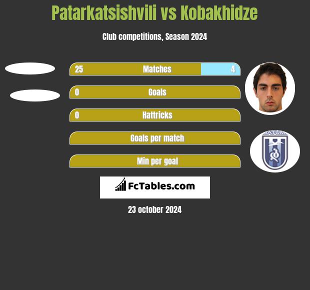 Patarkatsishvili vs Kobakhidze h2h player stats