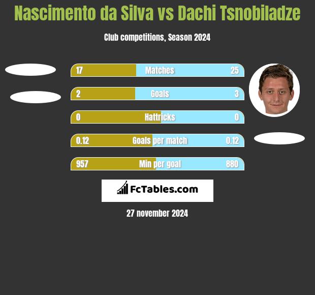 Nascimento da Silva vs Dachi Tsnobiladze h2h player stats