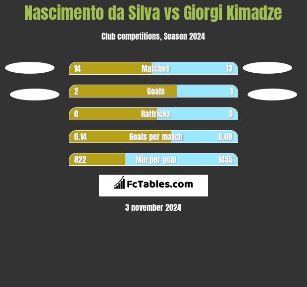 Nascimento da Silva vs Giorgi Kimadze h2h player stats