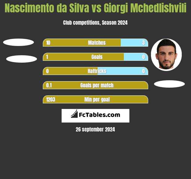 Nascimento da Silva vs Giorgi Mchedlishvili h2h player stats