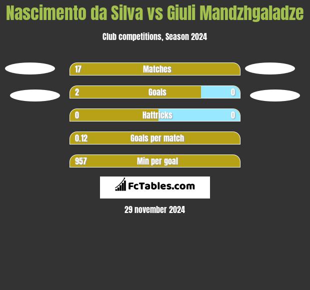 Nascimento da Silva vs Giuli Mandzhgaladze h2h player stats