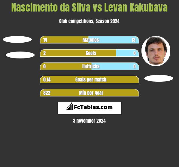 Nascimento da Silva vs Levan Kakubava h2h player stats