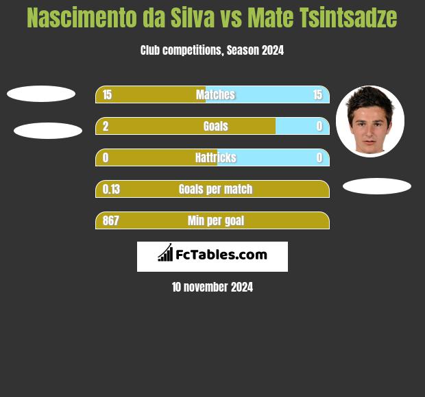 Nascimento da Silva vs Mate Tsintsadze h2h player stats