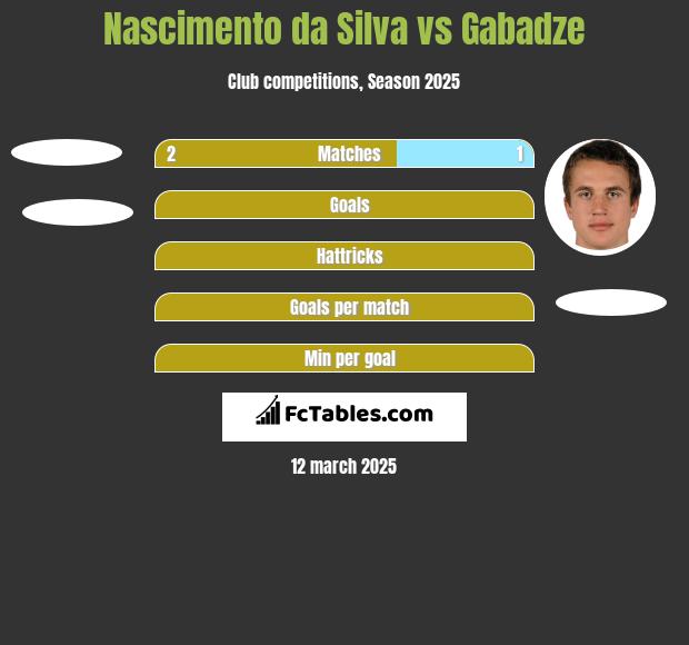 Nascimento da Silva vs Gabadze h2h player stats